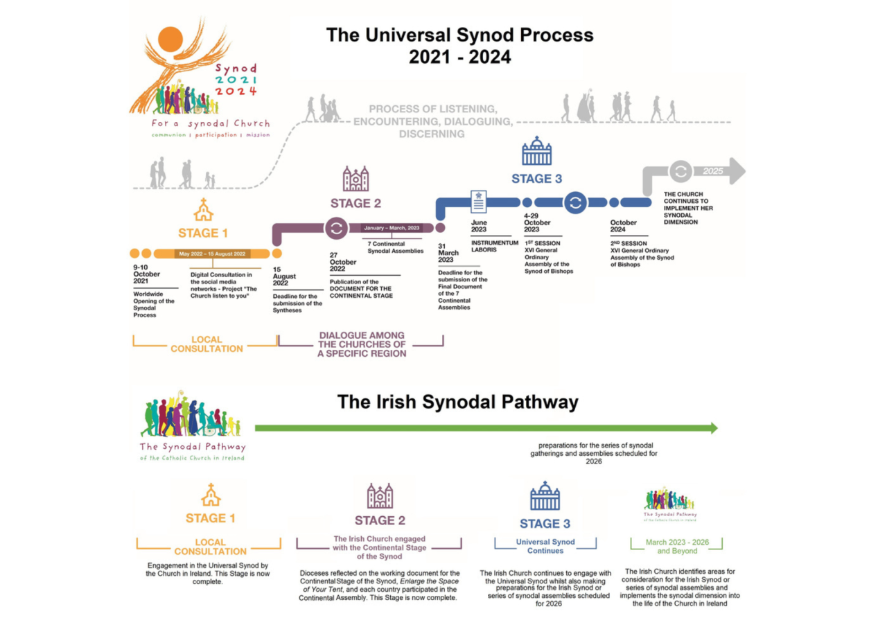 Irish Synodal Pathway Continues Its Journey - Catholic News